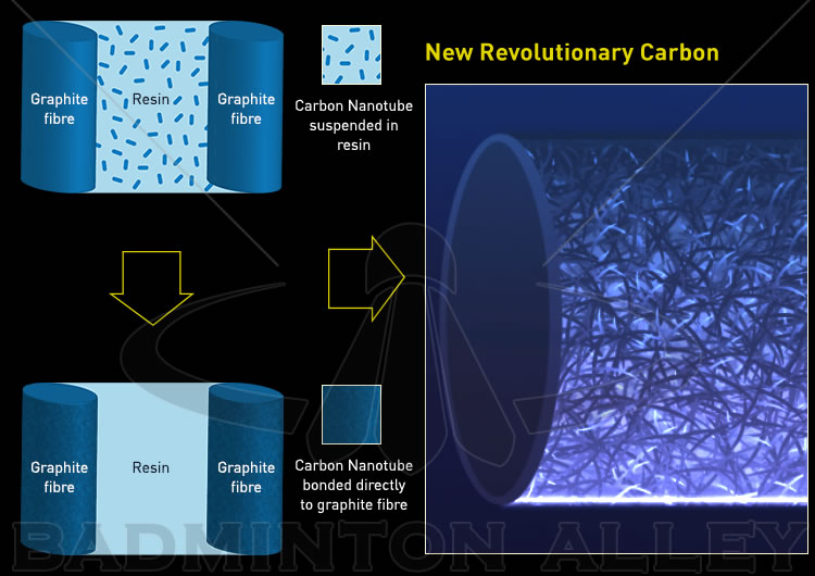 Yonex NAMD new carbon technology